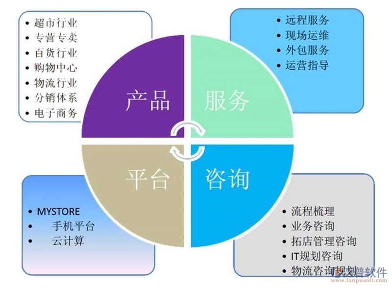 行业信息咨询